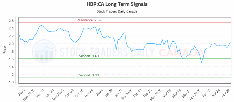Stock Chart for HBP:CA