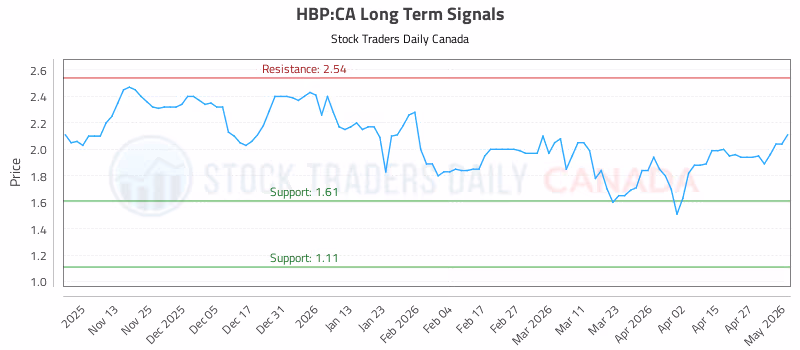 Stock Chart for HBP:CA
