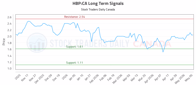 Stock Chart for HBP:CA