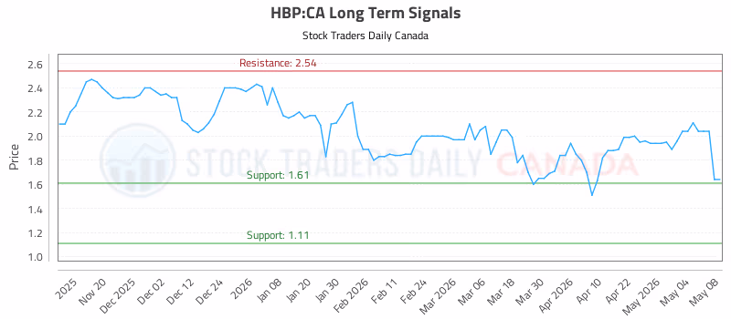 Stock Chart for HBP:CA