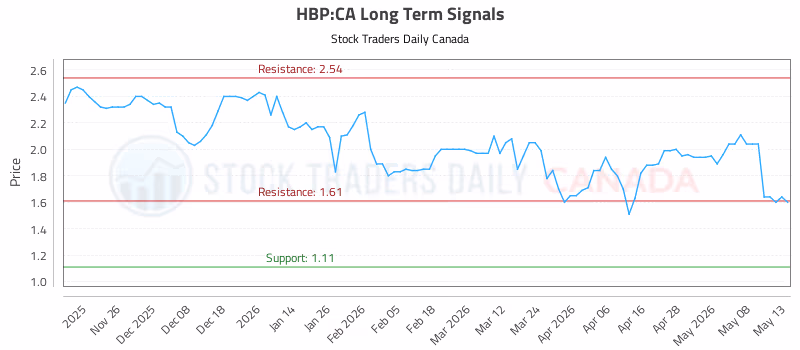 Stock Chart for HBP:CA