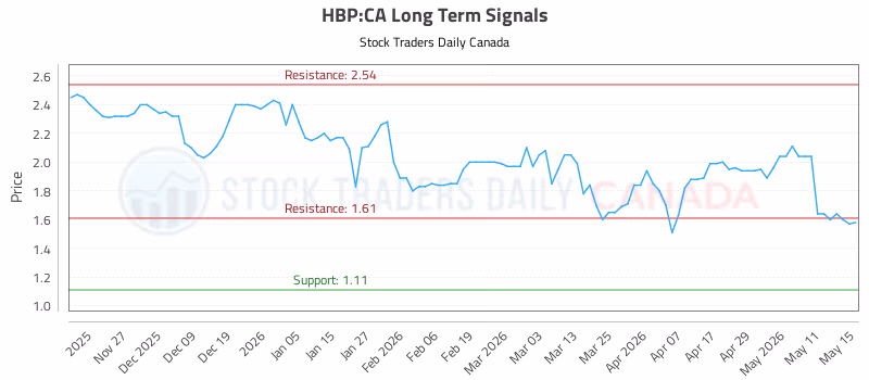 Stock Chart for HBP:CA