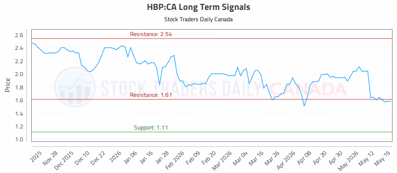 Stock Chart for HBP:CA