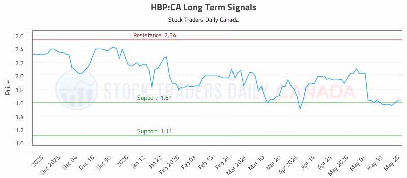 Stock Chart for HBP:CA