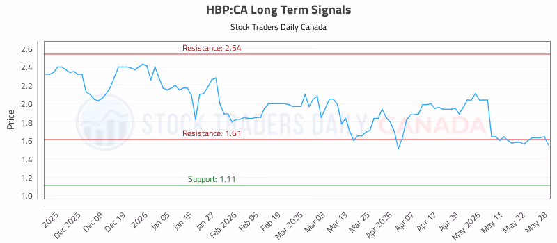Stock Chart for HBP:CA