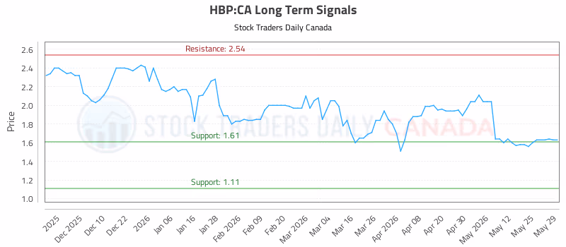 Stock Chart for HBP:CA