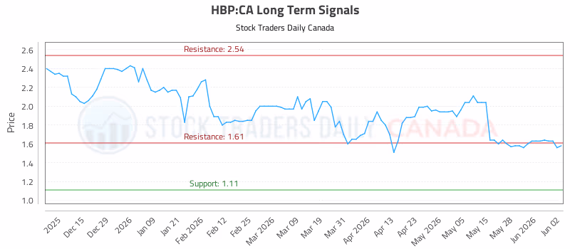 Stock Chart for HBP:CA