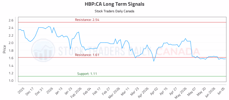 Stock Chart for HBP:CA