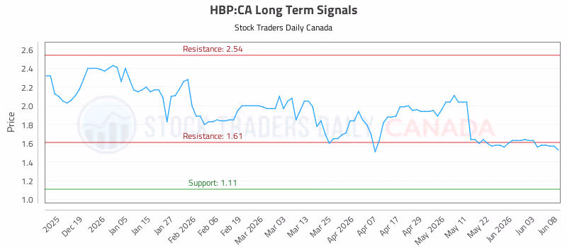 Stock Chart for HBP:CA