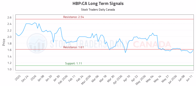 Stock Chart for HBP:CA
