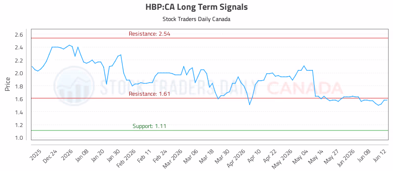 Stock Chart for HBP:CA