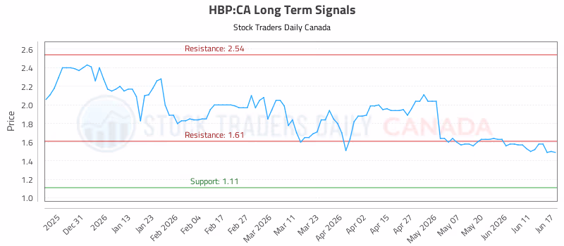 Stock Chart for HBP:CA