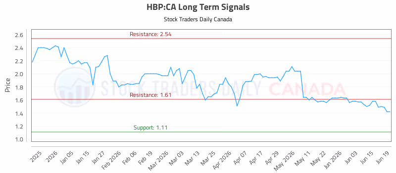 Stock Chart for HBP:CA