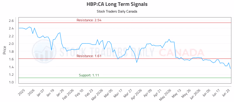 Stock Chart for HBP:CA