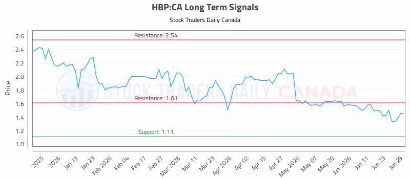 Stock Chart for HBP:CA