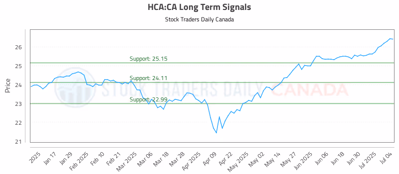 Stock Chart for HCA:CA