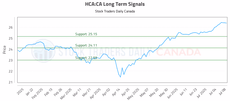 Stock Chart for HCA:CA