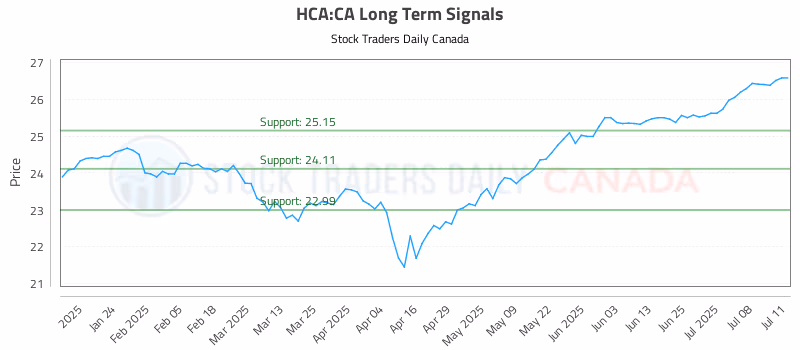 Stock Chart for HCA:CA