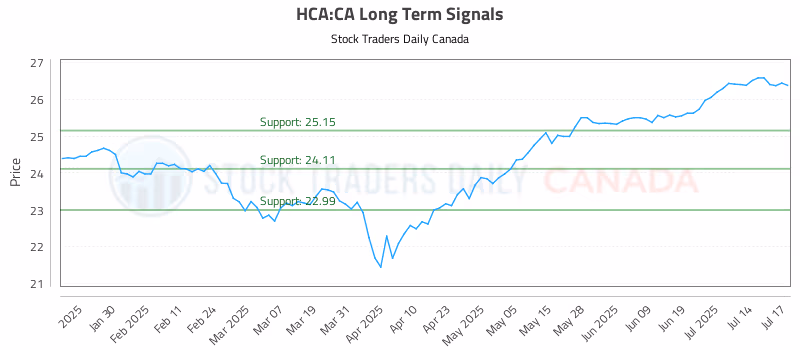 Stock Chart for HCA:CA