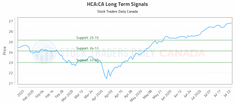 Stock Chart for HCA:CA