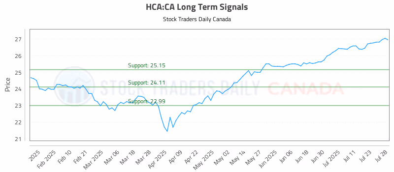 Stock Chart for HCA:CA