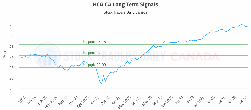 Stock Chart for HCA:CA