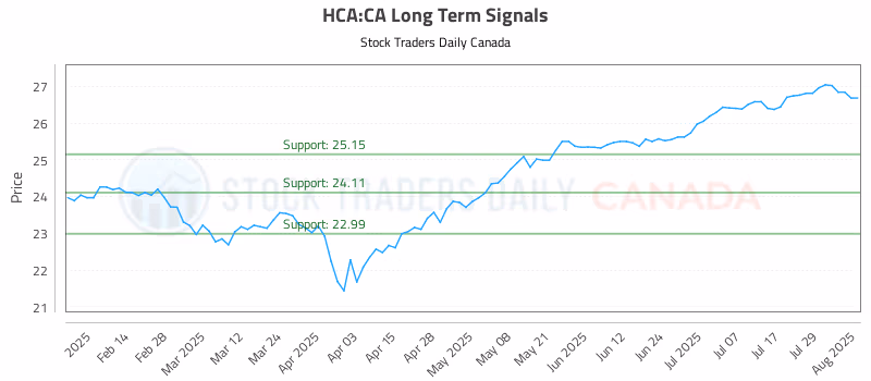 Stock Chart for HCA:CA