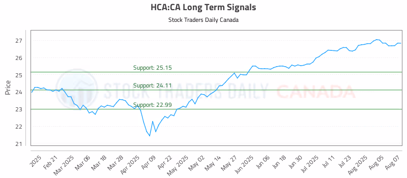 Stock Chart for HCA:CA
