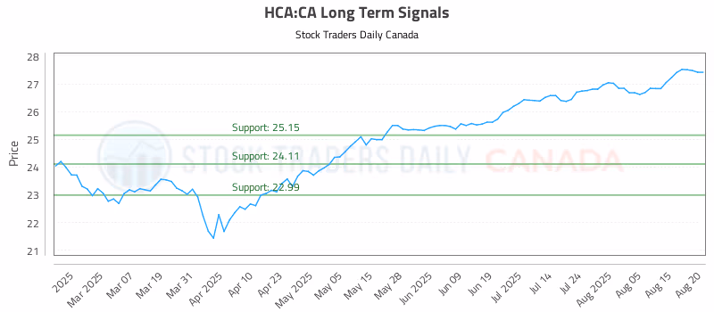 Stock Chart for HCA:CA