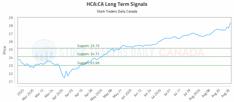 Stock Chart for HCA:CA