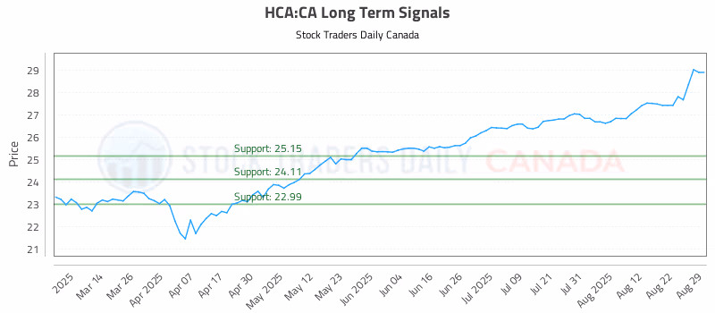 Stock Chart for HCA:CA