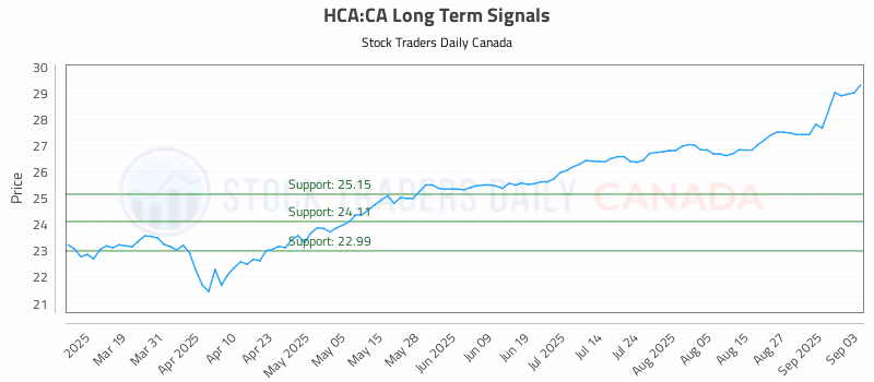 Stock Chart for HCA:CA