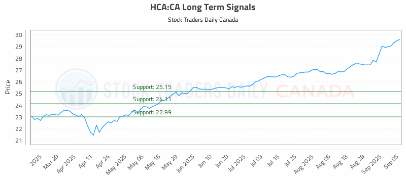 Stock Chart for HCA:CA