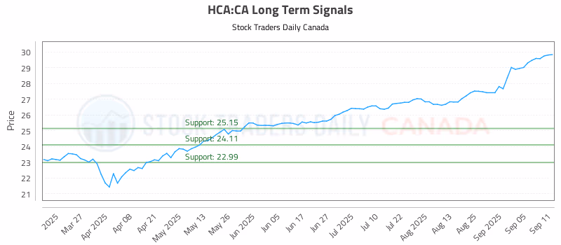 Stock Chart for HCA:CA