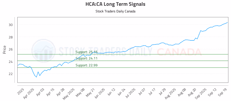 Stock Chart for HCA:CA