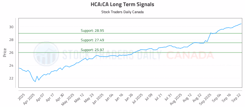 Stock Chart for HCA:CA