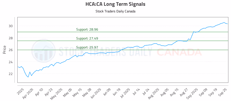 Stock Chart for HCA:CA