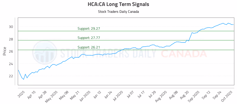 Stock Chart for HCA:CA