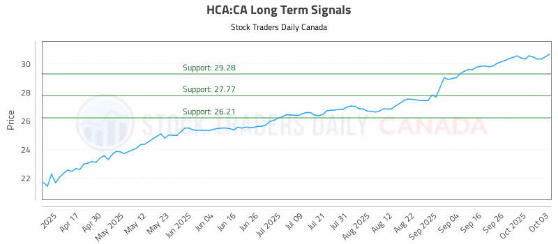 Stock Chart for HCA:CA