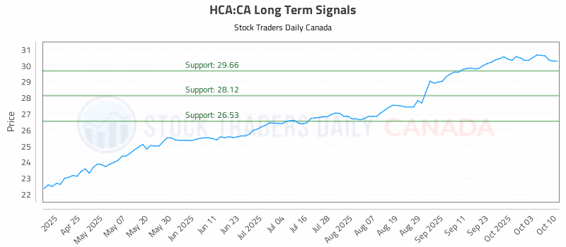 Stock Chart for HCA:CA