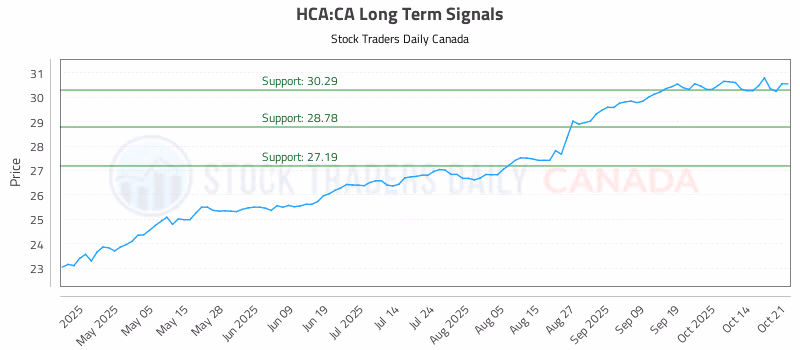 Stock Chart for HCA:CA