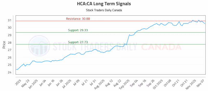 Stock Chart for HCA:CA