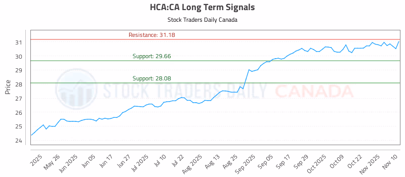 Stock Chart for HCA:CA