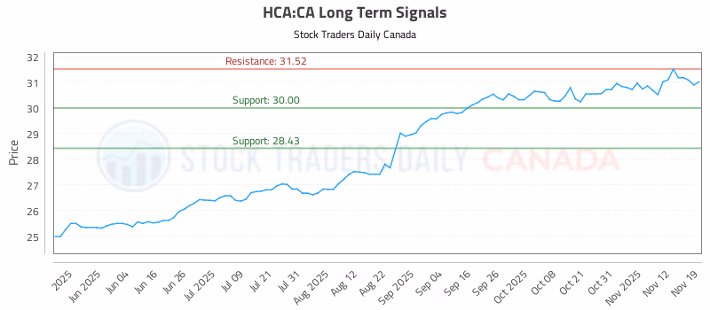 Stock Chart for HCA:CA