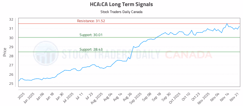 Stock Chart for HCA:CA