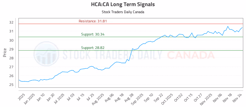 Stock Chart for HCA:CA
