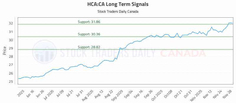 Stock Chart for HCA:CA