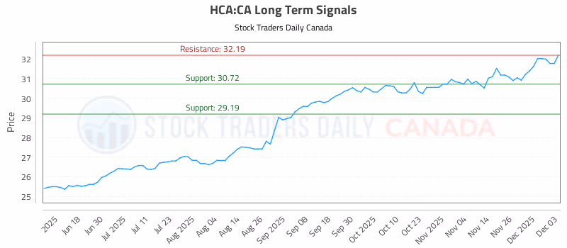 Stock Chart for HCA:CA