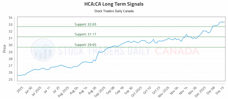 Stock Chart for HCA:CA