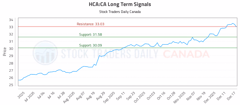 Stock Chart for HCA:CA